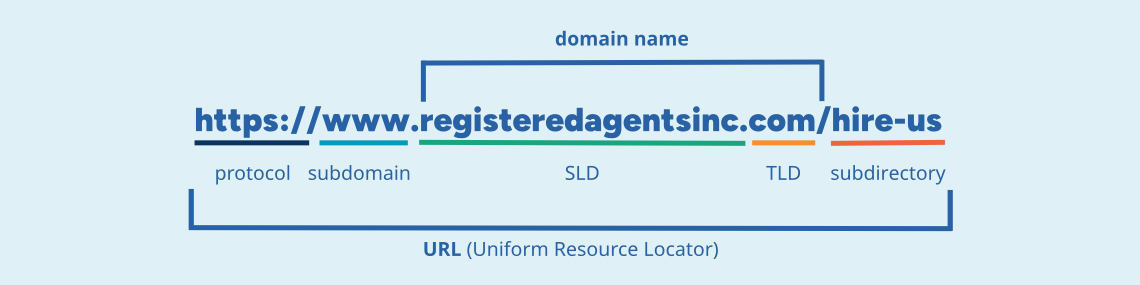 Our URL breaks down into multiple parts: a protocol, or scheme (https); a subdomain (www); a second-level domain (registeredagentsinc); a top-level domain (.com); and a subdirectory (/hire-us).