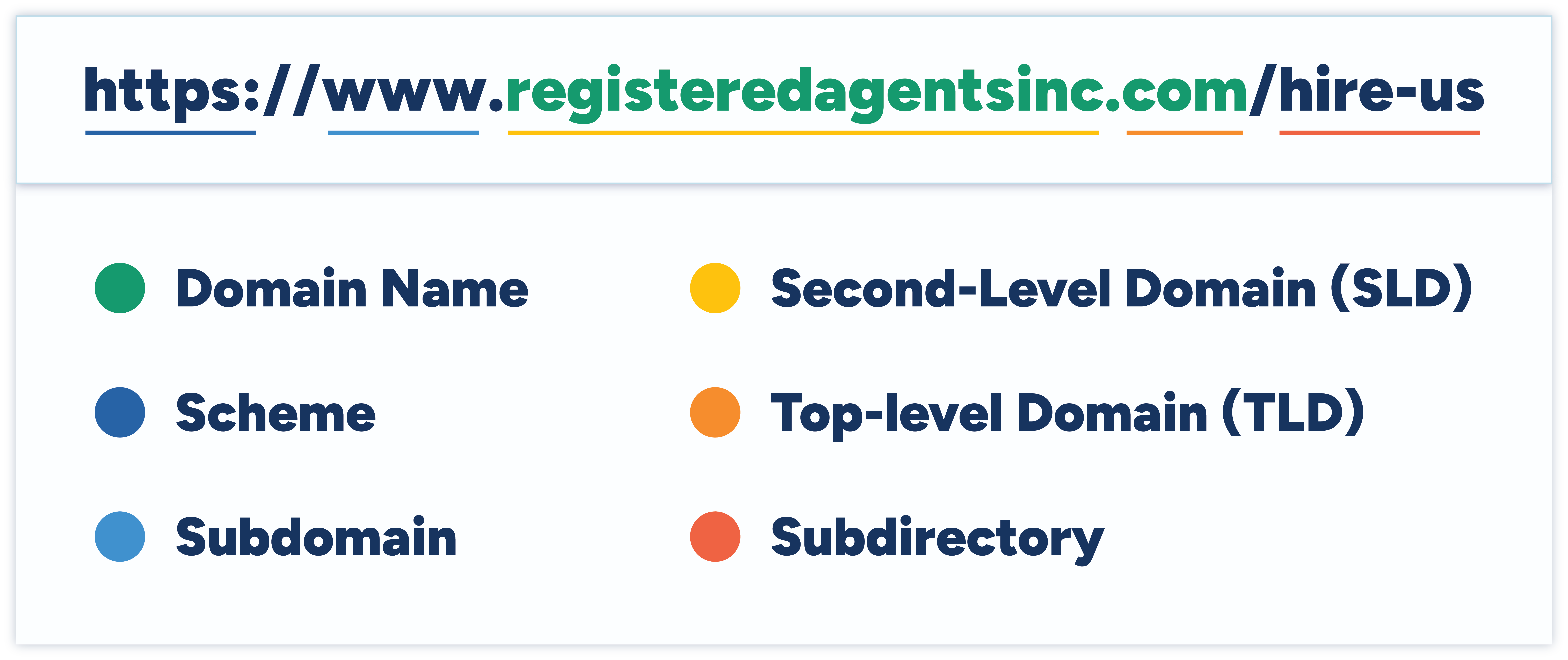 Parts of a Domain Name