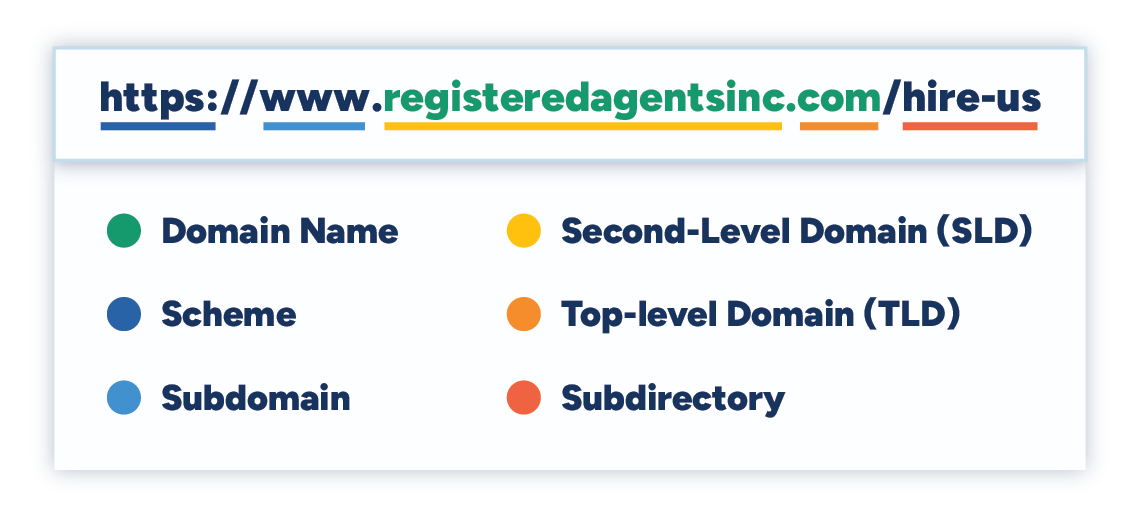 This infographic illustrates the different parts of a URL. A complete text description follows.